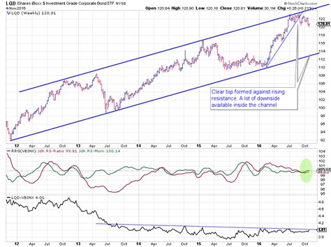 Bond market charts look horrible but they show positive rotation on RRG ...