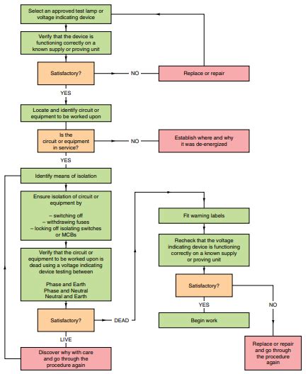 Basic Procedure of Using Electrical Test Instrument and Safe Isolation Practices - Electrical Axis