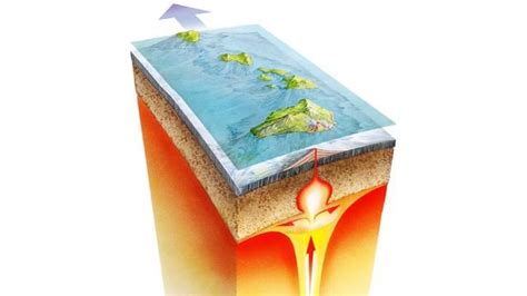 Artwork showing a hotspot forming an Hawai'ian islands | Geology, Hot spot, Plate tectonics