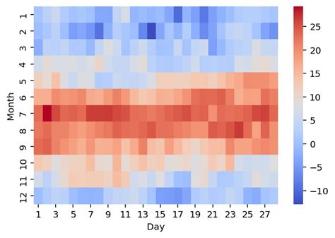 Seaborn heatmap: A Complete Guide • datagy