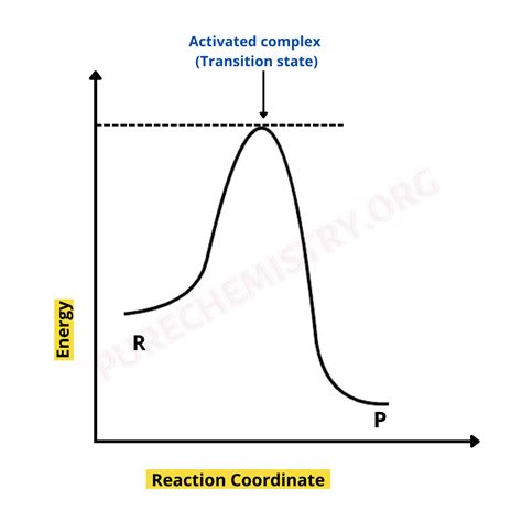 Activated complex theory (ACT) of reaction rate - Purechemistry