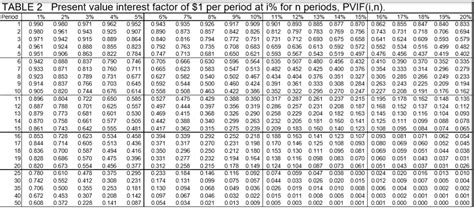 Present Value Interest Factor Table Annuity | Brokeasshome.com