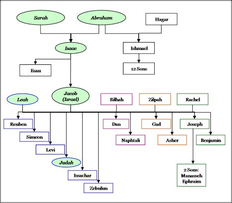 Lineage Tree - Abe to Sons of Jacob 2 Sons Of Jacob, Study Philosophy, 12 Tribes Of Israel ...