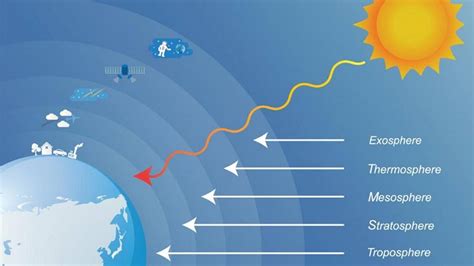 Gambar Ilustrasi Lapisan Atmosfer Pengertian, Manfaat, Lapisan Hingga ...