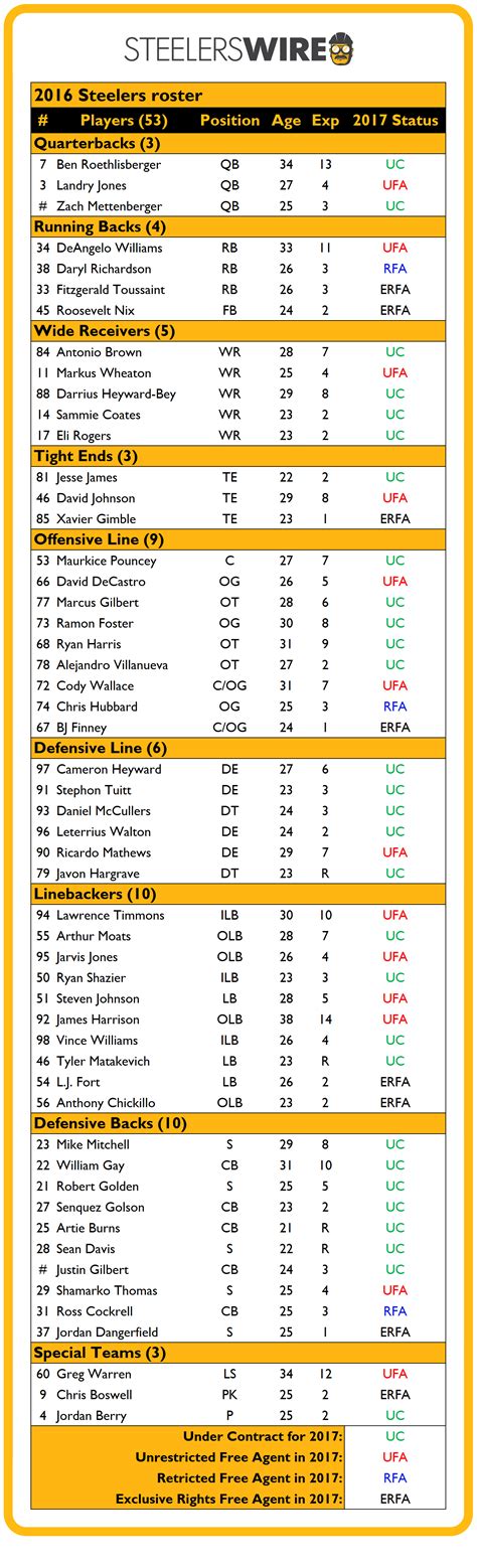 A look at the updated Steelers roster ahead of opening day