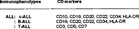 CD marker-profile for acute lymphoblastic leukemia | Download Table