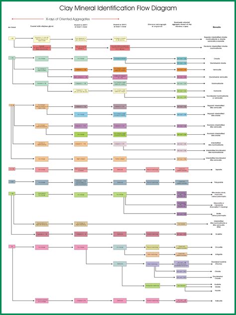 USGS OFR01-041: Clay Mineral Identification Flow Diagram