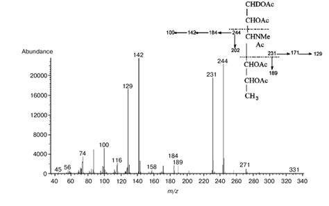 Mass spectrum and fragmentation pathway of... | Download Scientific Diagram