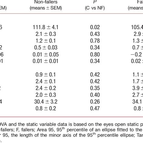 Results of static and dynamic posturography in PD faller and non-faller... | Download Table