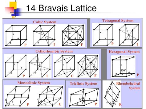 14 Bravais Lattice