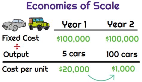 What is economies of scale? - Universal CPA Review