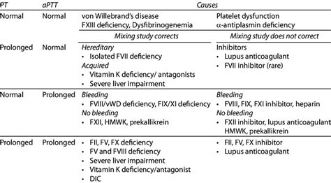 Initial assessment of prolonged PT and aPTT in a patient with bleeding | Download Scientific Diagram