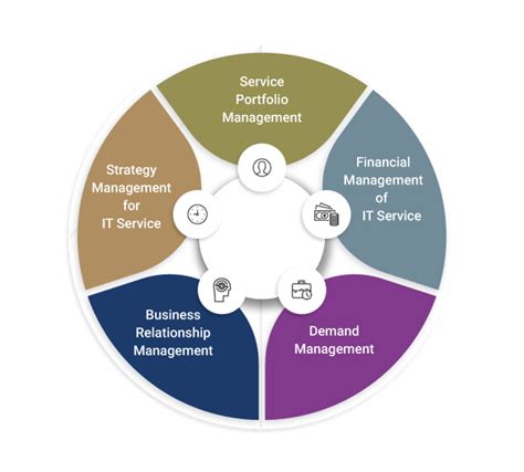 ITIL Service Strategy: Process, Objective, Scope, Focus & Value