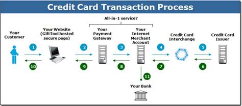 How does the credit card payment process work?