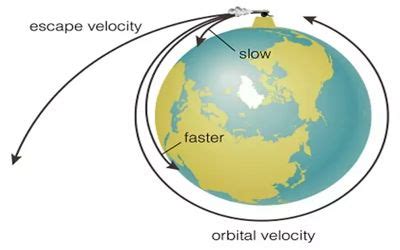 Highly Elliptical Orbit - an elliptic orbit - Assignment Point