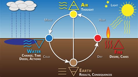 The Four Elements and the Elemental Quaternity of Life