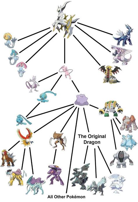 Pokemon family tree. | Pokéverse™ Amino