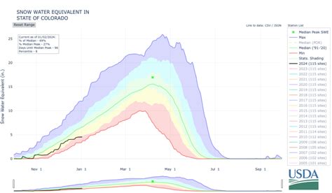 Colorado Snowpack Graph 2024 - Johna Madella