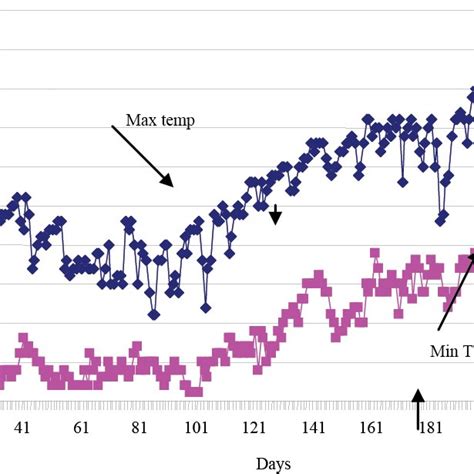 Daily ambient air temperature during 2003-04. | Download Scientific Diagram