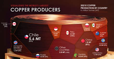 Ranked: The World’s Largest Copper Producers