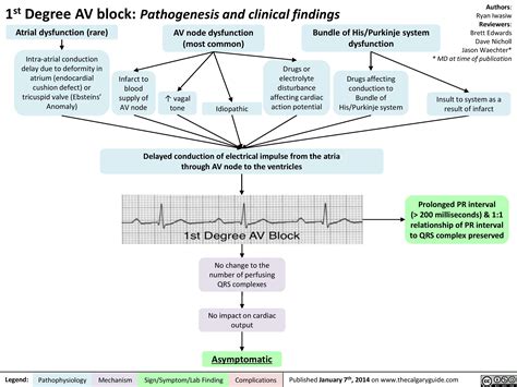 1st Degree AV block: Pathogenesis and Clinical Findings | Calgary Guide