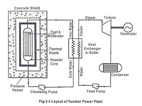 Layout of Nuclear Power Plant - EEEGUIDE.COM