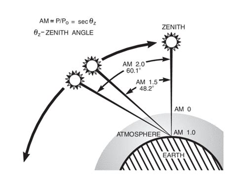 The Role Of Air Mass On Terrestrial Solar Energy By Mr. Given Kalonga