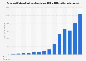 Reliance Retail: revenue 2024 | Statista