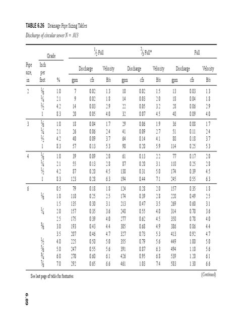 Drainage Pipe Flow Chart.pdf | Discharge (Hydrology) | Sanitary Sewer