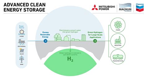 Want Long-Term Energy Storage? Look to Hydrogen | Energy Central