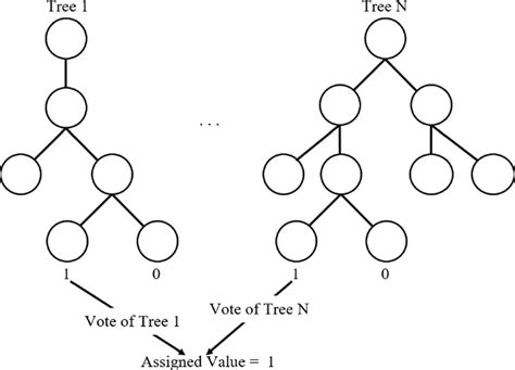 Random forest classification scheme [49] | Download Scientific Diagram