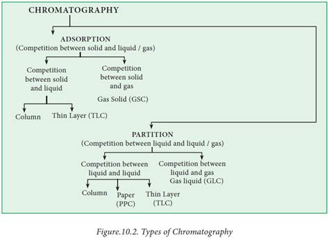 Types of chromatography