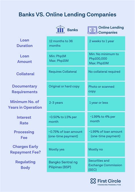 Business Loans in the Philippines: Banks vs. Online Lenders