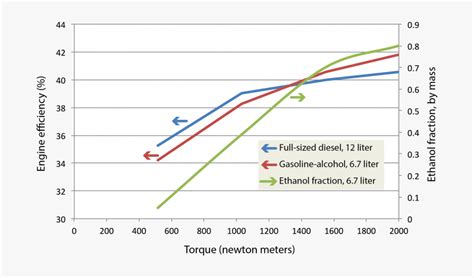 This Figure Shows Engine Efficiency At Various Levels - Energy In ...