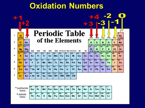 Periodic Table With Oxidation Charges | My XXX Hot Girl