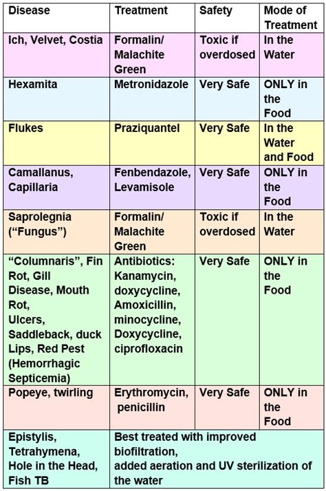 12.2. Treatments Summary