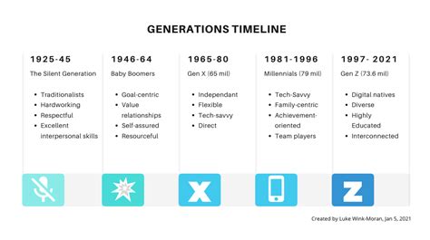 American Generations: The Silent Generation to Gen Z - JoanWink.com