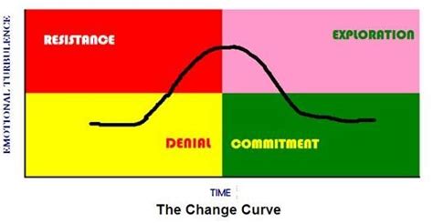 The Four Stages of a Change Curve