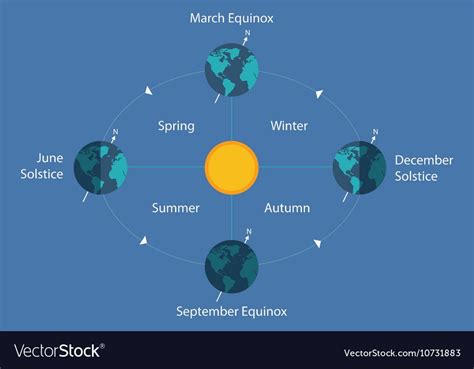 autumnal equinox solstice diagram eart sun day night illustration ...