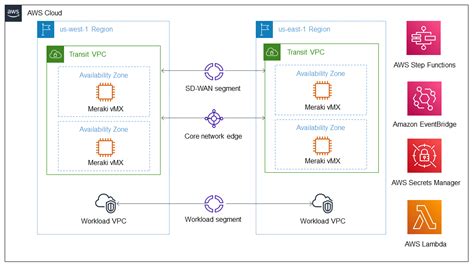 Cisco Meraki Virtual MX with AWS Cloud WAN on the AWS Cloud