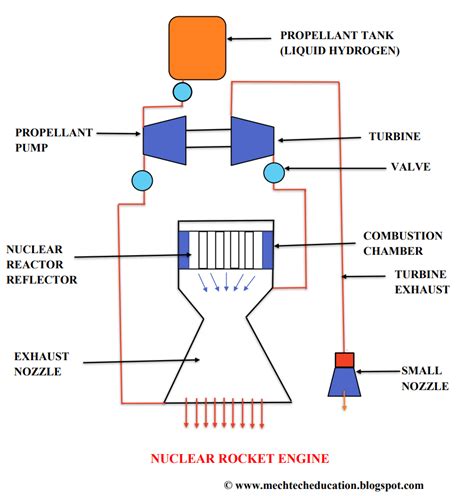 NUCLEAR ROCKET ENGINE