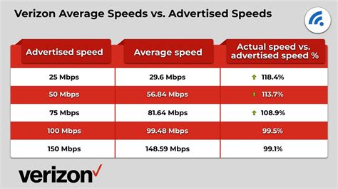 Verizon fios internet speed test - welcomelasopa