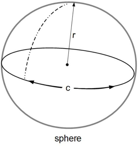 Sphere - Volume from Circumference