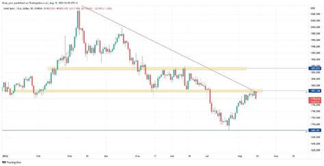 Gold Price Forecast Today - TradeWithMac