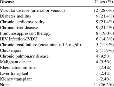 Underlying diseases in patients with GAS bac- teremia. | Download Table