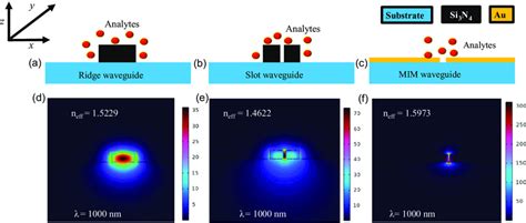 Schematic representation of a) Si3N4 ridge WG, b) Si3N4 slot WG, c) MIM ...