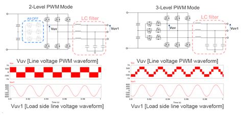 Digital control solution for 3-level inverters | Renesas