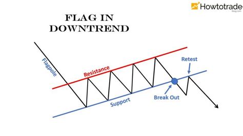 How To Trade Blog: What Is Flag Pattern? How To Verify And Trade It ...