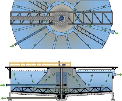 Circular Clarifiers and Thickeners - Monroe Environmental