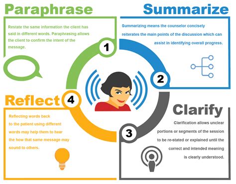 Active Listening Techniques & Infographic